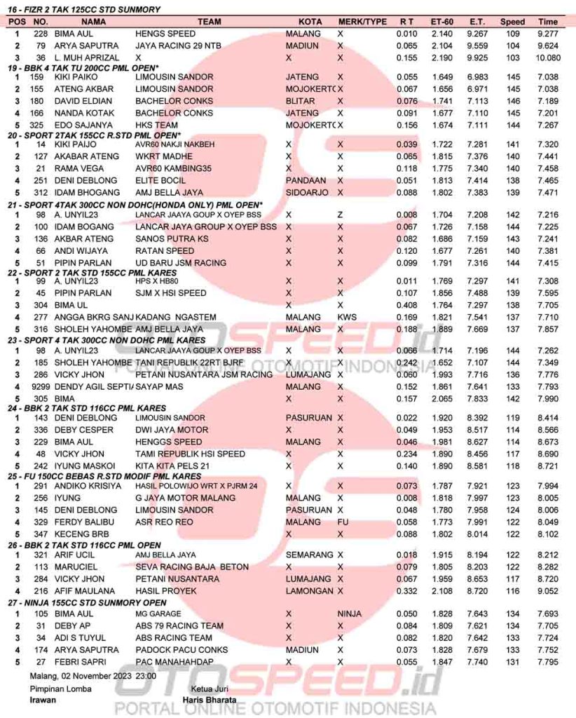 Hasil Kejuaraan Kangean Drag Bike Championship 2023 Kab Malang